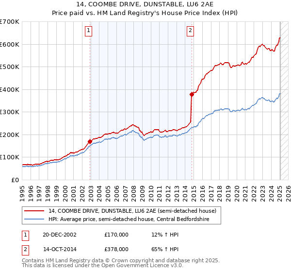 14, COOMBE DRIVE, DUNSTABLE, LU6 2AE: Price paid vs HM Land Registry's House Price Index