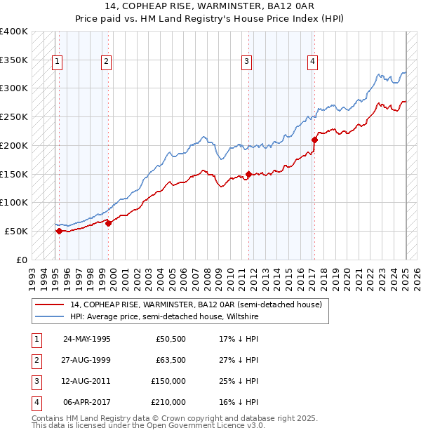 14, COPHEAP RISE, WARMINSTER, BA12 0AR: Price paid vs HM Land Registry's House Price Index