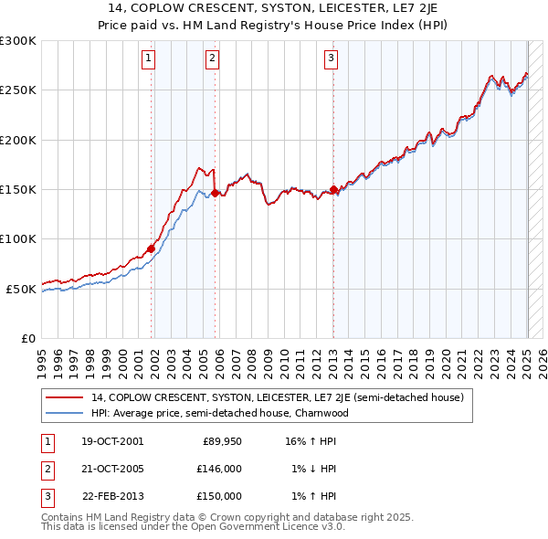 14, COPLOW CRESCENT, SYSTON, LEICESTER, LE7 2JE: Price paid vs HM Land Registry's House Price Index