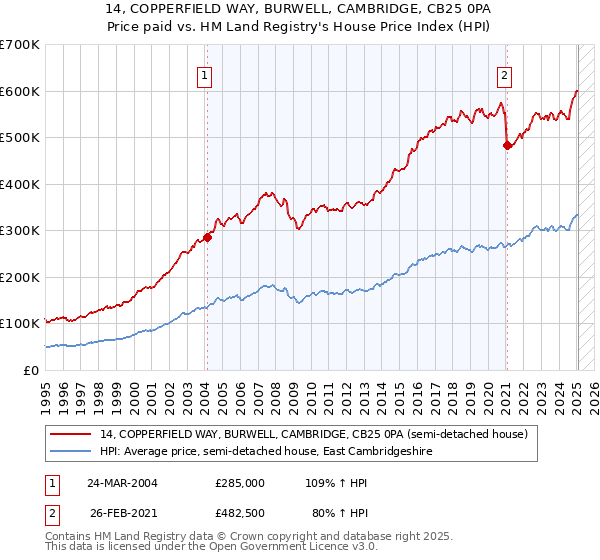 14, COPPERFIELD WAY, BURWELL, CAMBRIDGE, CB25 0PA: Price paid vs HM Land Registry's House Price Index