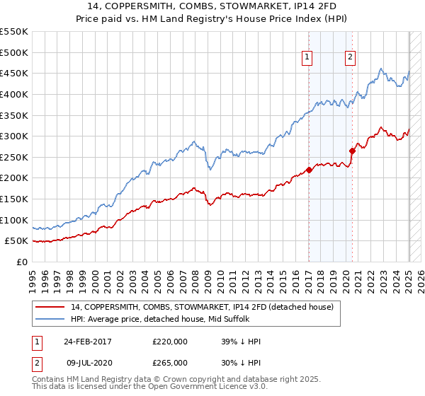 14, COPPERSMITH, COMBS, STOWMARKET, IP14 2FD: Price paid vs HM Land Registry's House Price Index