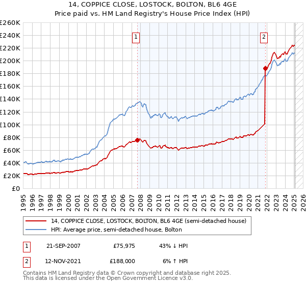 14, COPPICE CLOSE, LOSTOCK, BOLTON, BL6 4GE: Price paid vs HM Land Registry's House Price Index
