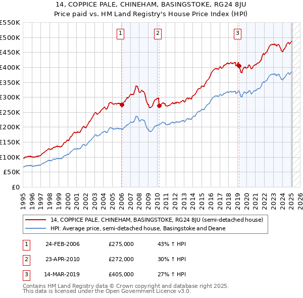 14, COPPICE PALE, CHINEHAM, BASINGSTOKE, RG24 8JU: Price paid vs HM Land Registry's House Price Index