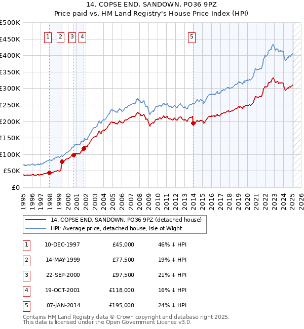 14, COPSE END, SANDOWN, PO36 9PZ: Price paid vs HM Land Registry's House Price Index