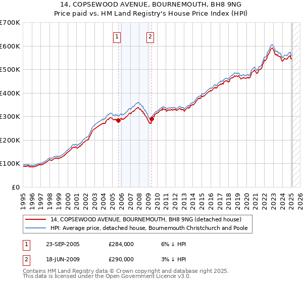14, COPSEWOOD AVENUE, BOURNEMOUTH, BH8 9NG: Price paid vs HM Land Registry's House Price Index