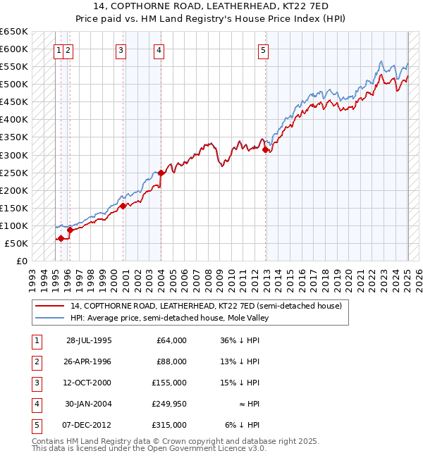14, COPTHORNE ROAD, LEATHERHEAD, KT22 7ED: Price paid vs HM Land Registry's House Price Index