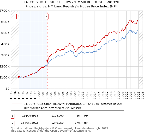14, COPYHOLD, GREAT BEDWYN, MARLBOROUGH, SN8 3YR: Price paid vs HM Land Registry's House Price Index