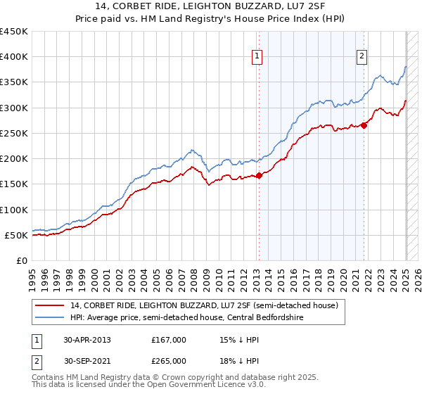 14, CORBET RIDE, LEIGHTON BUZZARD, LU7 2SF: Price paid vs HM Land Registry's House Price Index