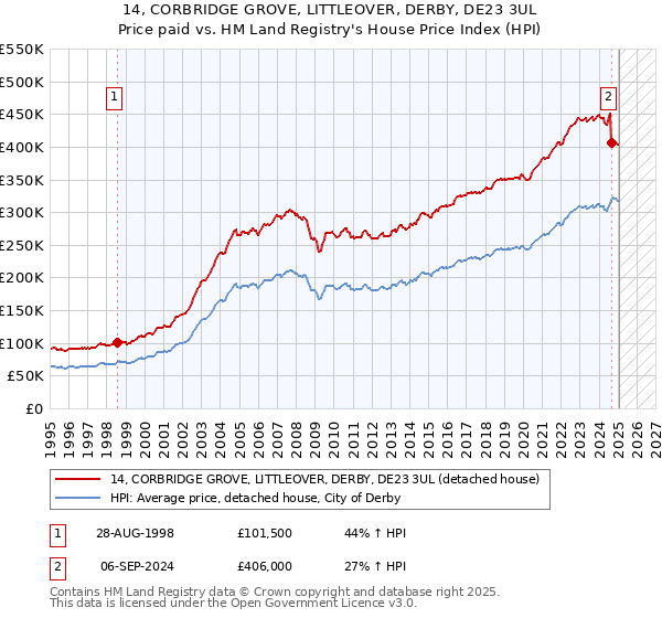 14, CORBRIDGE GROVE, LITTLEOVER, DERBY, DE23 3UL: Price paid vs HM Land Registry's House Price Index