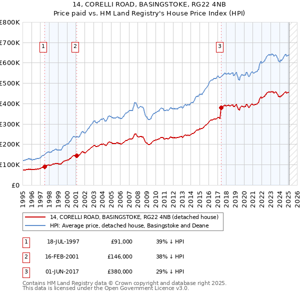 14, CORELLI ROAD, BASINGSTOKE, RG22 4NB: Price paid vs HM Land Registry's House Price Index