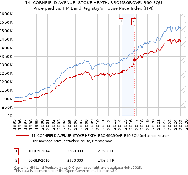14, CORNFIELD AVENUE, STOKE HEATH, BROMSGROVE, B60 3QU: Price paid vs HM Land Registry's House Price Index