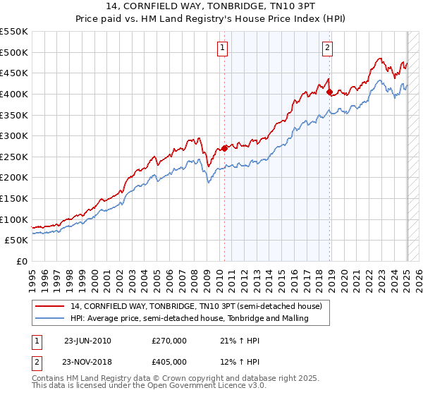 14, CORNFIELD WAY, TONBRIDGE, TN10 3PT: Price paid vs HM Land Registry's House Price Index