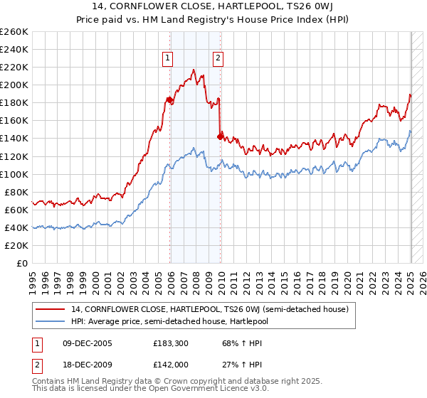 14, CORNFLOWER CLOSE, HARTLEPOOL, TS26 0WJ: Price paid vs HM Land Registry's House Price Index