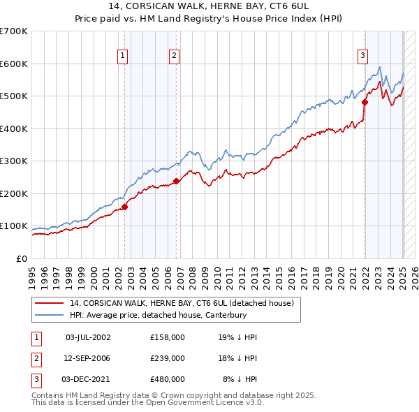 14, CORSICAN WALK, HERNE BAY, CT6 6UL: Price paid vs HM Land Registry's House Price Index