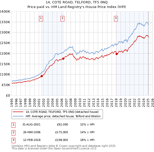 14, COTE ROAD, TELFORD, TF5 0NQ: Price paid vs HM Land Registry's House Price Index