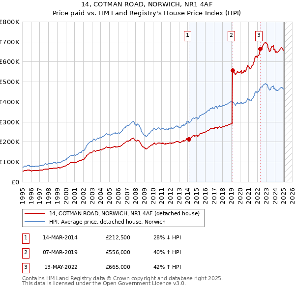 14, COTMAN ROAD, NORWICH, NR1 4AF: Price paid vs HM Land Registry's House Price Index