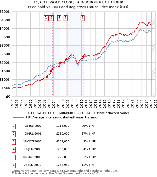 14, COTSWOLD CLOSE, FARNBOROUGH, GU14 9HP: Price paid vs HM Land Registry's House Price Index