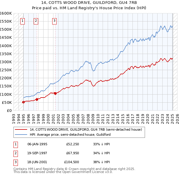 14, COTTS WOOD DRIVE, GUILDFORD, GU4 7RB: Price paid vs HM Land Registry's House Price Index