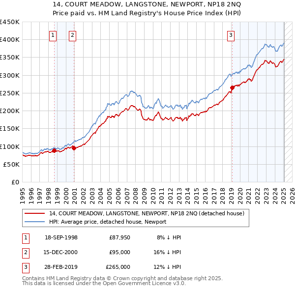 14, COURT MEADOW, LANGSTONE, NEWPORT, NP18 2NQ: Price paid vs HM Land Registry's House Price Index