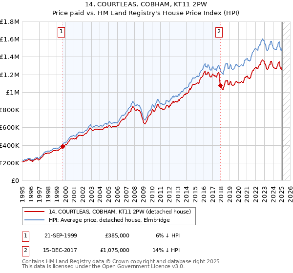 14, COURTLEAS, COBHAM, KT11 2PW: Price paid vs HM Land Registry's House Price Index