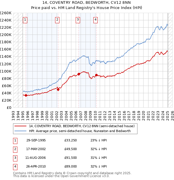 14, COVENTRY ROAD, BEDWORTH, CV12 8NN: Price paid vs HM Land Registry's House Price Index