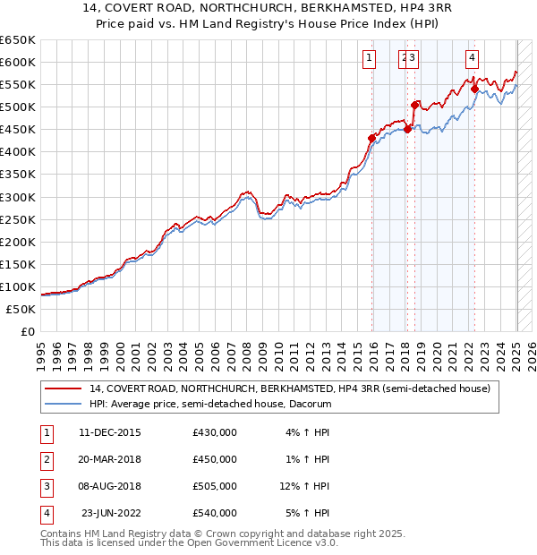 14, COVERT ROAD, NORTHCHURCH, BERKHAMSTED, HP4 3RR: Price paid vs HM Land Registry's House Price Index