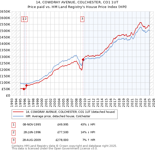 14, COWDRAY AVENUE, COLCHESTER, CO1 1UT: Price paid vs HM Land Registry's House Price Index