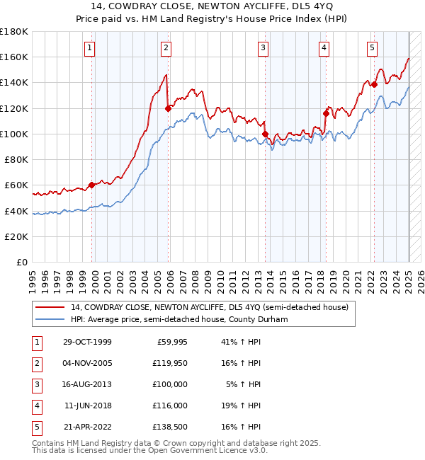 14, COWDRAY CLOSE, NEWTON AYCLIFFE, DL5 4YQ: Price paid vs HM Land Registry's House Price Index