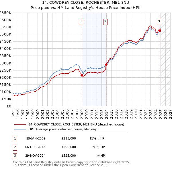 14, COWDREY CLOSE, ROCHESTER, ME1 3NU: Price paid vs HM Land Registry's House Price Index
