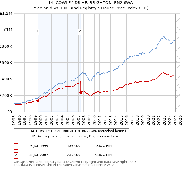 14, COWLEY DRIVE, BRIGHTON, BN2 6WA: Price paid vs HM Land Registry's House Price Index
