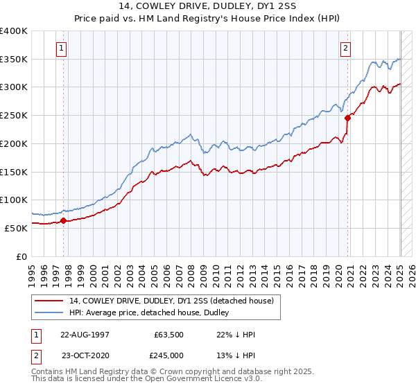 14, COWLEY DRIVE, DUDLEY, DY1 2SS: Price paid vs HM Land Registry's House Price Index