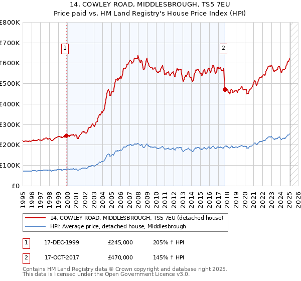14, COWLEY ROAD, MIDDLESBROUGH, TS5 7EU: Price paid vs HM Land Registry's House Price Index