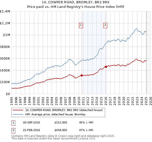 14, COWPER ROAD, BROMLEY, BR2 9RX: Price paid vs HM Land Registry's House Price Index