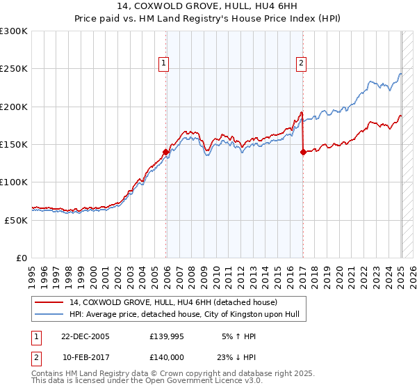 14, COXWOLD GROVE, HULL, HU4 6HH: Price paid vs HM Land Registry's House Price Index