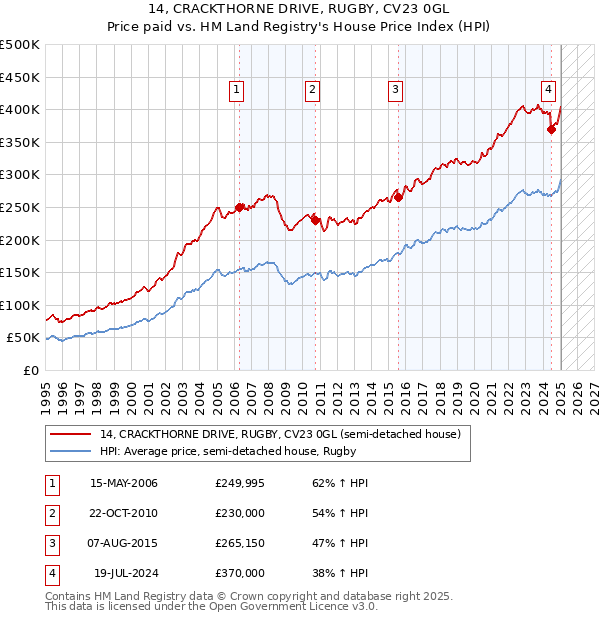 14, CRACKTHORNE DRIVE, RUGBY, CV23 0GL: Price paid vs HM Land Registry's House Price Index