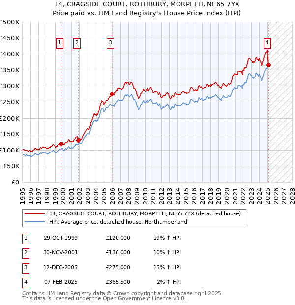 14, CRAGSIDE COURT, ROTHBURY, MORPETH, NE65 7YX: Price paid vs HM Land Registry's House Price Index