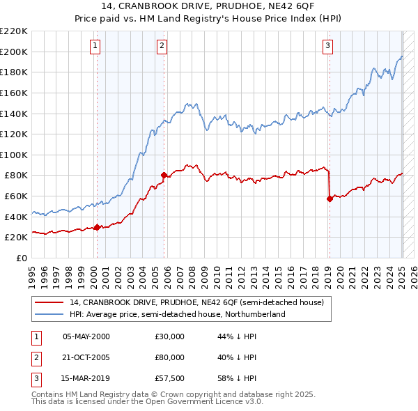 14, CRANBROOK DRIVE, PRUDHOE, NE42 6QF: Price paid vs HM Land Registry's House Price Index
