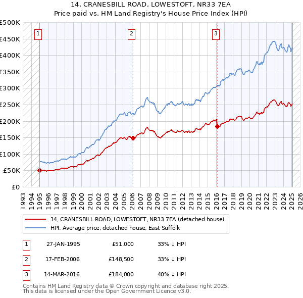 14, CRANESBILL ROAD, LOWESTOFT, NR33 7EA: Price paid vs HM Land Registry's House Price Index