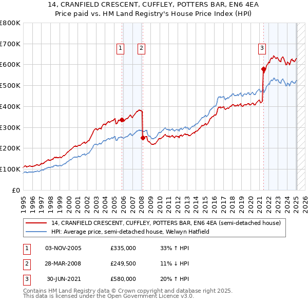 14, CRANFIELD CRESCENT, CUFFLEY, POTTERS BAR, EN6 4EA: Price paid vs HM Land Registry's House Price Index