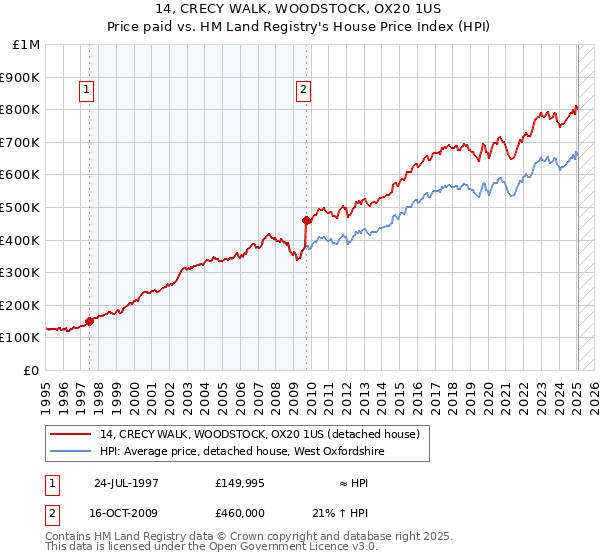 14, CRECY WALK, WOODSTOCK, OX20 1US: Price paid vs HM Land Registry's House Price Index