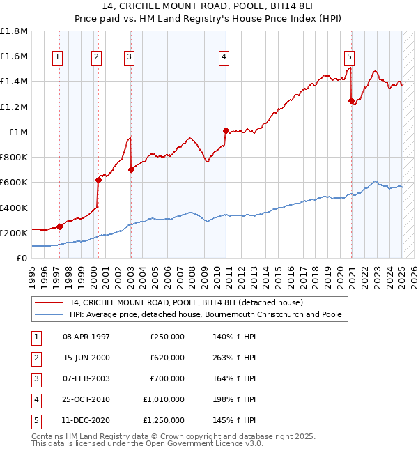 14, CRICHEL MOUNT ROAD, POOLE, BH14 8LT: Price paid vs HM Land Registry's House Price Index