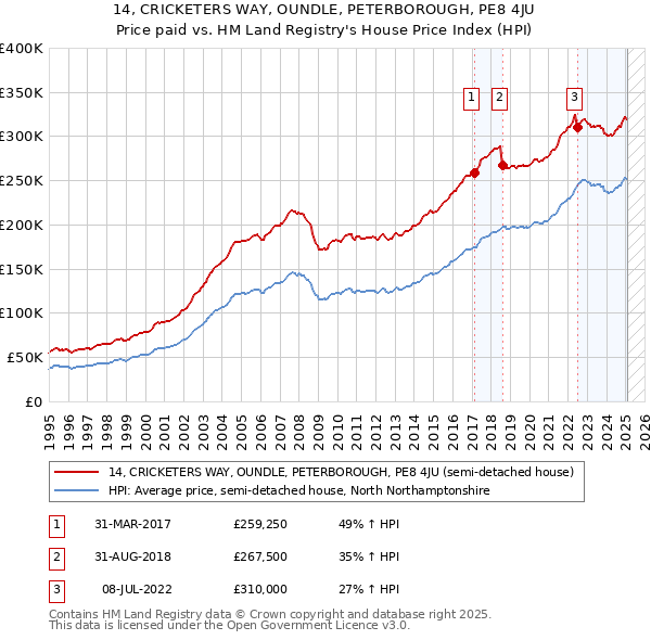14, CRICKETERS WAY, OUNDLE, PETERBOROUGH, PE8 4JU: Price paid vs HM Land Registry's House Price Index