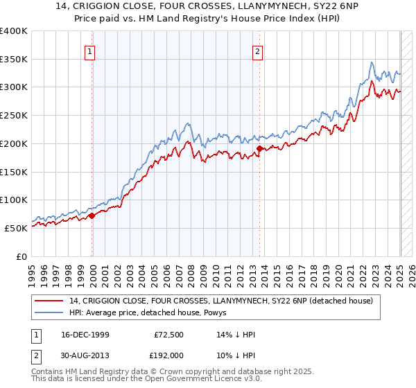 14, CRIGGION CLOSE, FOUR CROSSES, LLANYMYNECH, SY22 6NP: Price paid vs HM Land Registry's House Price Index