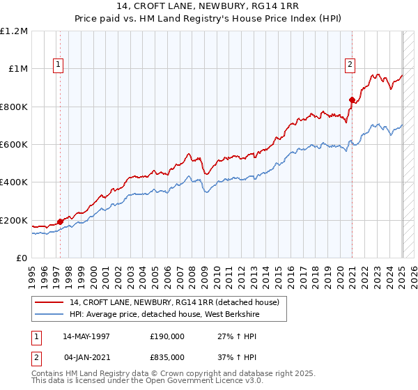 14, CROFT LANE, NEWBURY, RG14 1RR: Price paid vs HM Land Registry's House Price Index