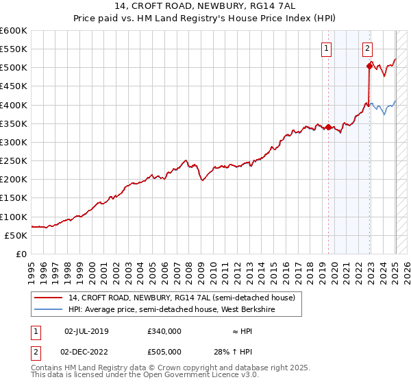 14, CROFT ROAD, NEWBURY, RG14 7AL: Price paid vs HM Land Registry's House Price Index