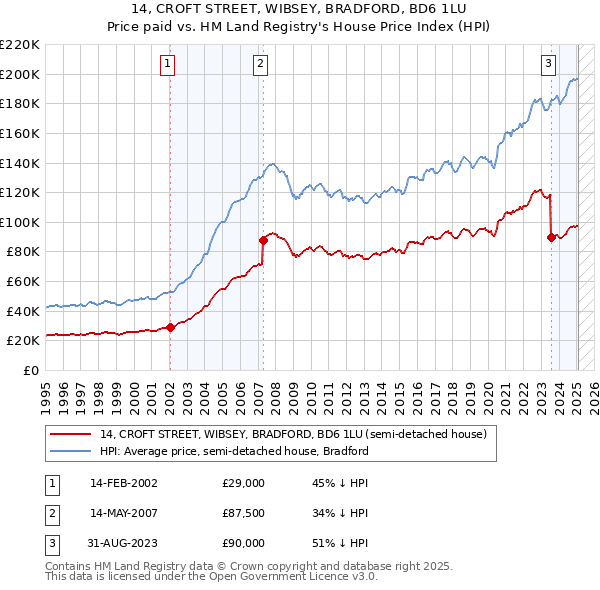 14, CROFT STREET, WIBSEY, BRADFORD, BD6 1LU: Price paid vs HM Land Registry's House Price Index
