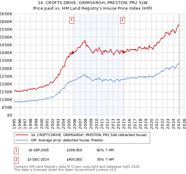 14, CROFTS DRIVE, GRIMSARGH, PRESTON, PR2 5LW: Price paid vs HM Land Registry's House Price Index