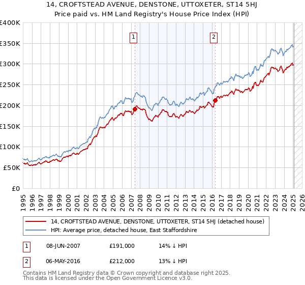 14, CROFTSTEAD AVENUE, DENSTONE, UTTOXETER, ST14 5HJ: Price paid vs HM Land Registry's House Price Index