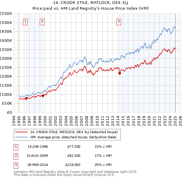 14, CROOK STILE, MATLOCK, DE4 3LJ: Price paid vs HM Land Registry's House Price Index