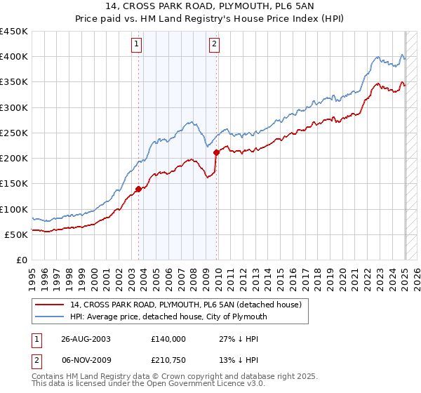 14, CROSS PARK ROAD, PLYMOUTH, PL6 5AN: Price paid vs HM Land Registry's House Price Index